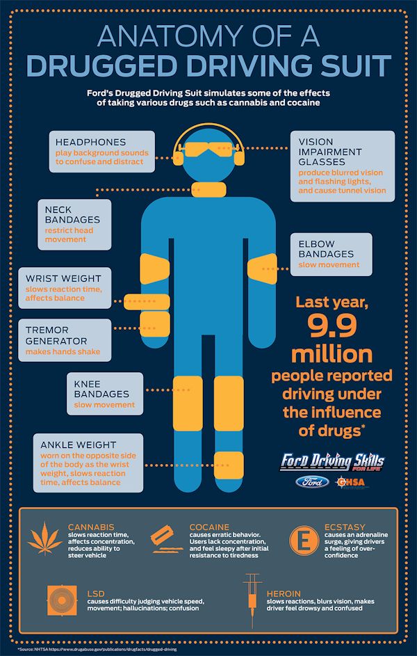 Ford Drugged Driving Suit infographic