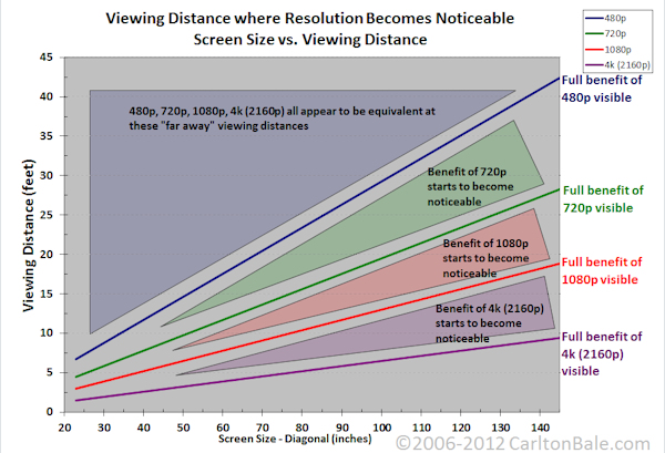 Resolution by distance chart